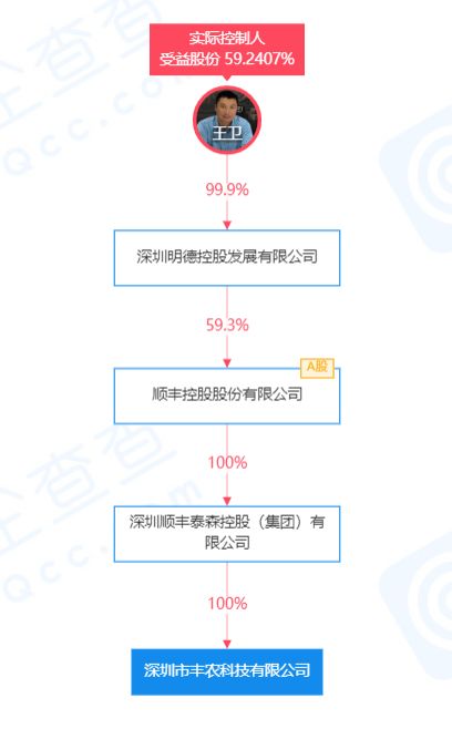 顺丰上线 丰伙台 小程序,平台出售新鲜水果 米面粮油等商品